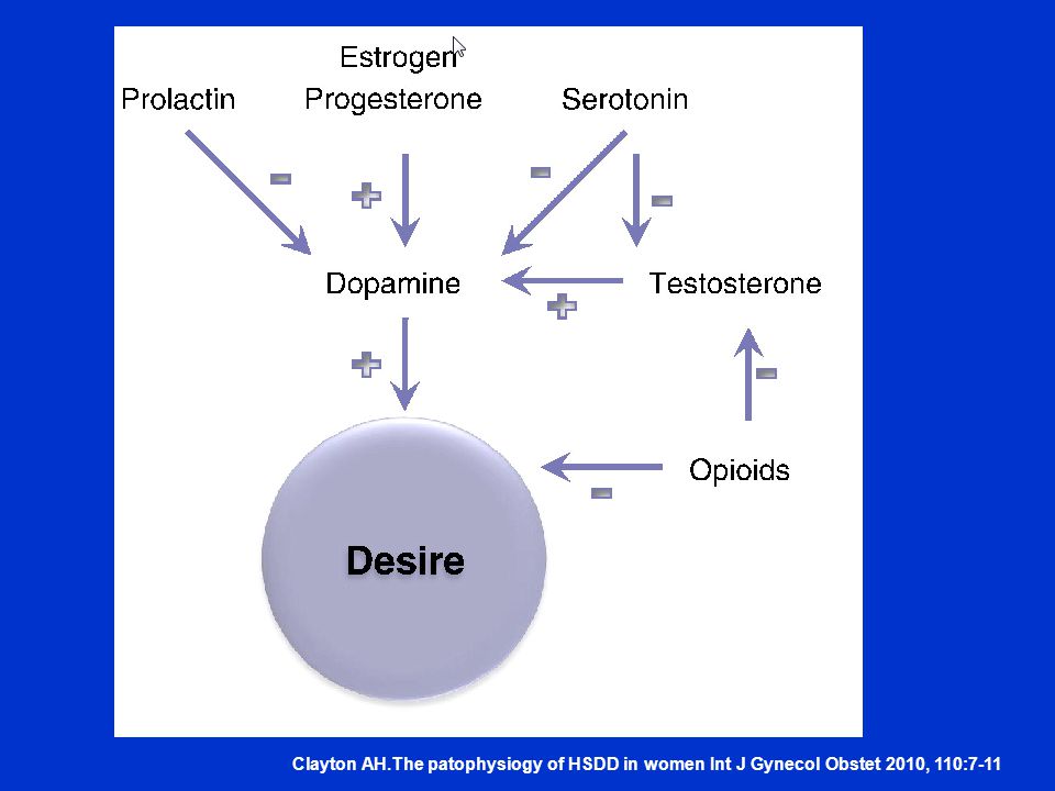Clayton AH.The patophysiogy of HSDD in women Int J Gynecol Obstet 2010, 110:7-11
