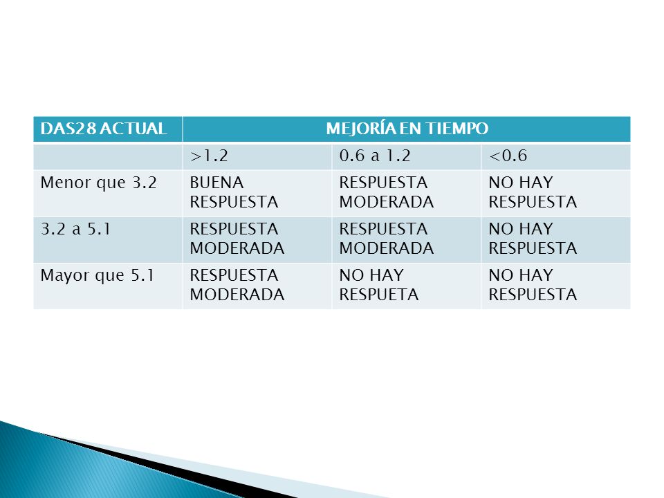 DAS28 ACTUAL MEJORÍA EN TIEMPO. > a 1.2. <0.6. Menor que 3.2. BUENA RESPUESTA. RESPUESTA MODERADA.