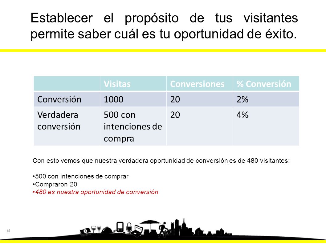 Establecer el propósito de tus visitantes permite saber cuál es tu oportunidad de éxito.