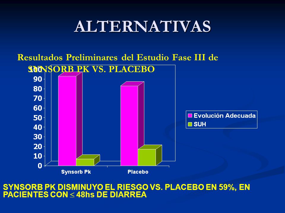 ALTERNATIVAS Resultados Preliminares del Estudio Fase III de SYNSORB PK VS. PLACEBO.