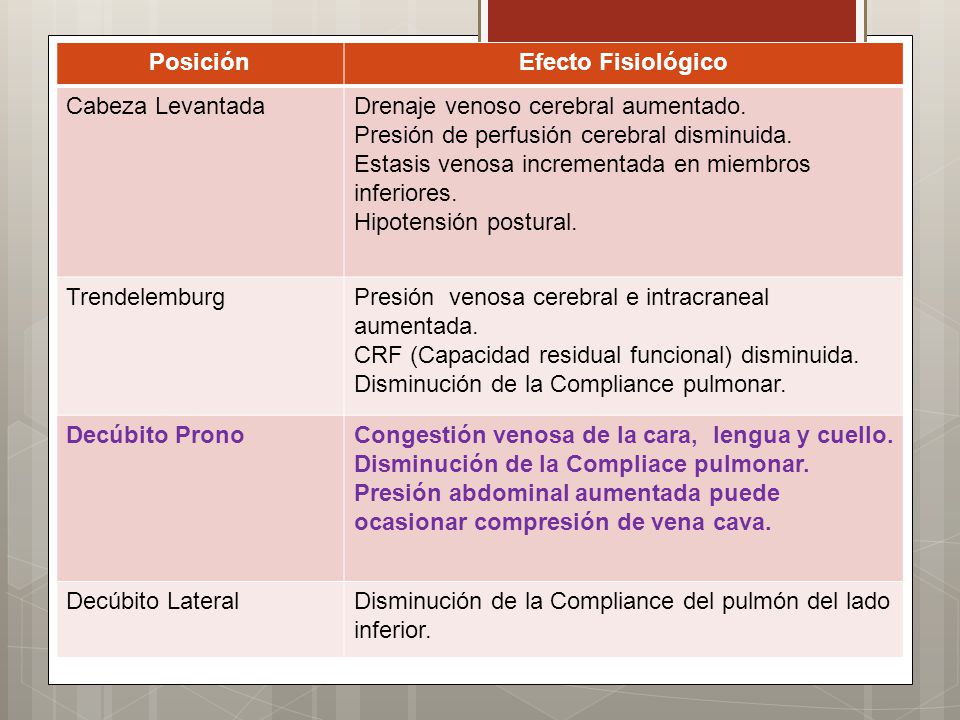 Posición Efecto Fisiológico. Cabeza Levantada. Drenaje venoso cerebral aumentado. Presión de perfusión cerebral disminuida.