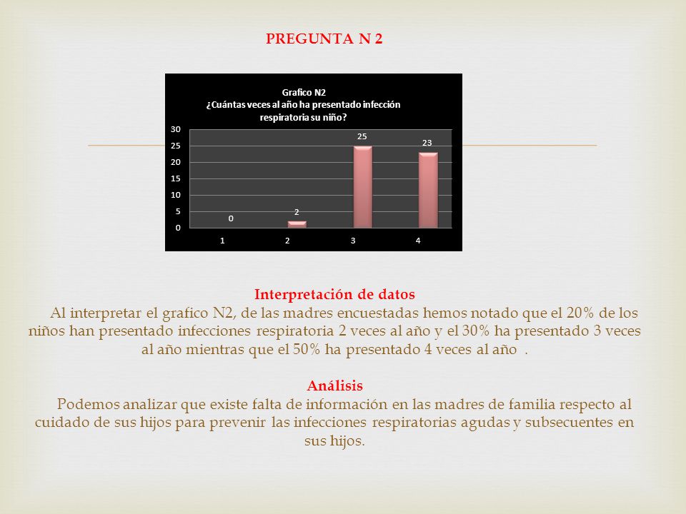 PREGUNTA N 2 Interpretación de datos Al interpretar el grafico N2, de las madres encuestadas hemos notado que el 20% de los niños han presentado infecciones respiratoria 2 veces al año y el 30% ha presentado 3 veces al año mientras que el 50% ha presentado 4 veces al año .