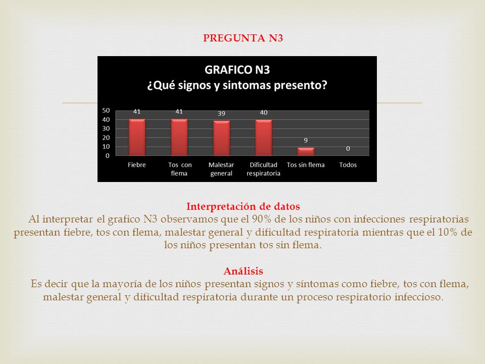 PREGUNTA N3 Interpretación de datos Al interpretar el grafico N3 observamos que el 90% de los niños con infecciones respiratorias presentan fiebre, tos con flema, malestar general y dificultad respiratoria mientras que el 10% de los niños presentan tos sin flema.