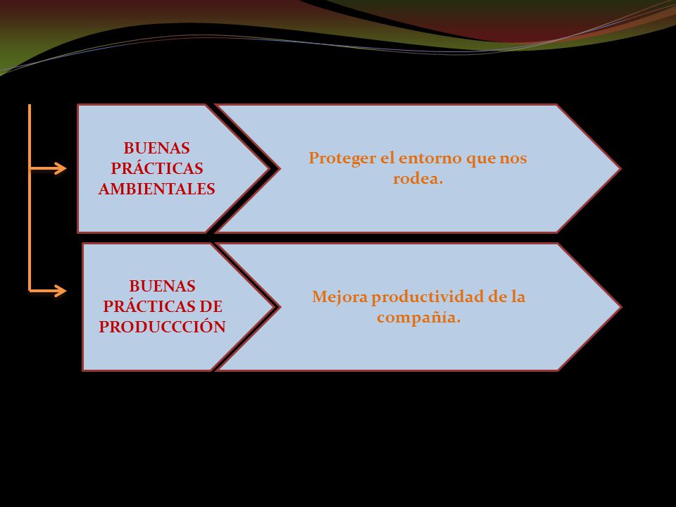 BUENAS PRÁCTICAS AMBIENTALES Proteger el entorno que nos rodea.