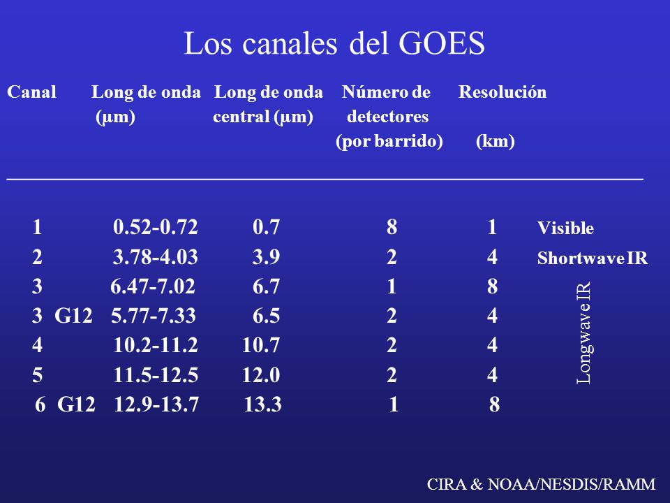 Los canales del GOES Canal Long de onda Long de onda Número de Resolución. (µm) central (µm) detectores.