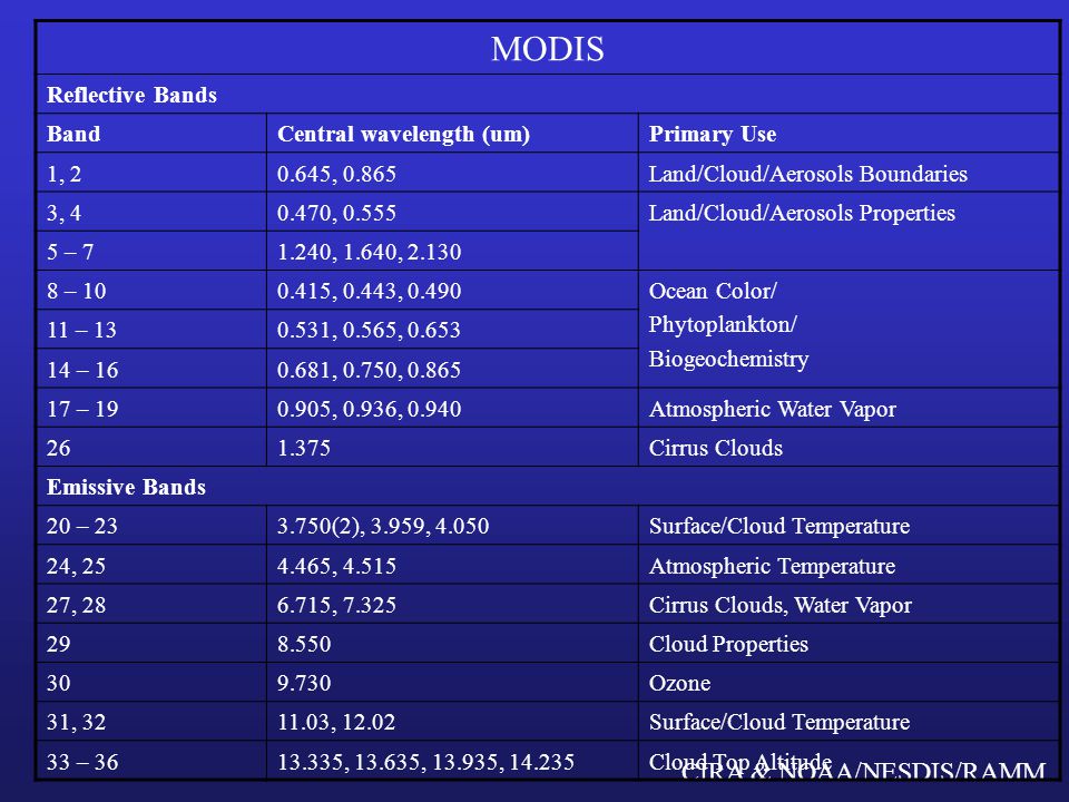 MODIS Reflective Bands Band Central wavelength (um) Primary Use 1, 2