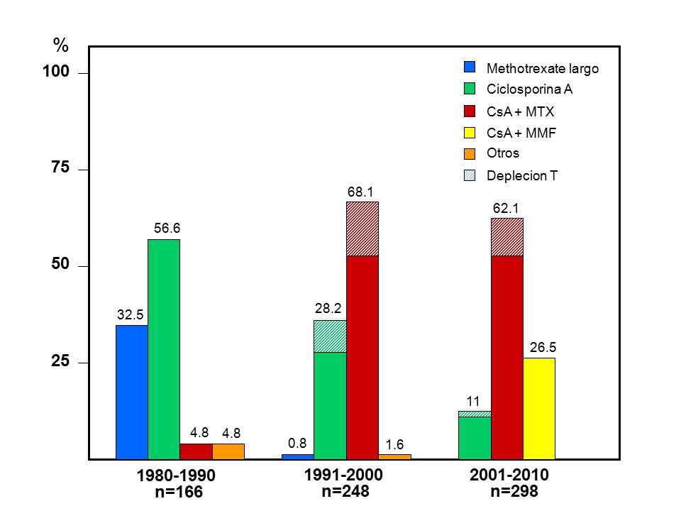 % 100. Methotrexate largo. Ciclosporina A. CsA + MTX. CsA + MMF. Otros Deplecion T.