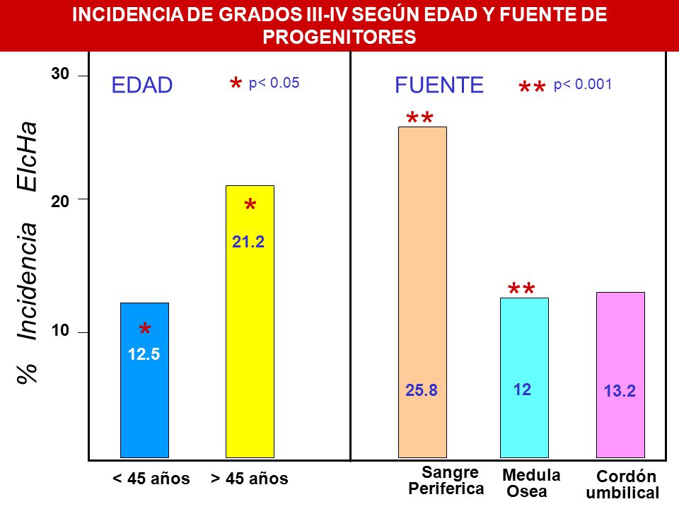 INCIDENCIA DE GRADOS III-IV SEGÚN EDAD Y FUENTE DE PROGENITORES