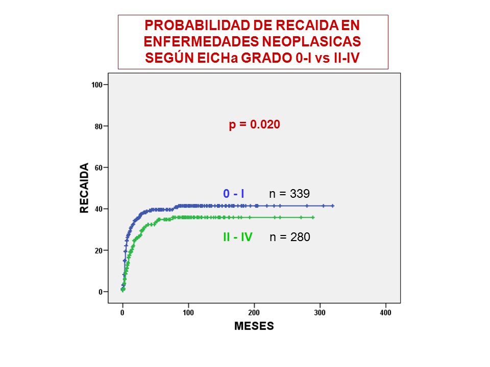 PROBABILIDAD DE RECAIDA EN ENFERMEDADES NEOPLASICAS SEGÚN EICHa GRADO 0-I vs II-IV