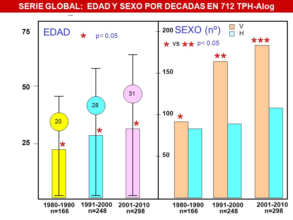 SERIE GLOBAL: EDAD Y SEXO POR DECADAS EN 712 TPH-Alog