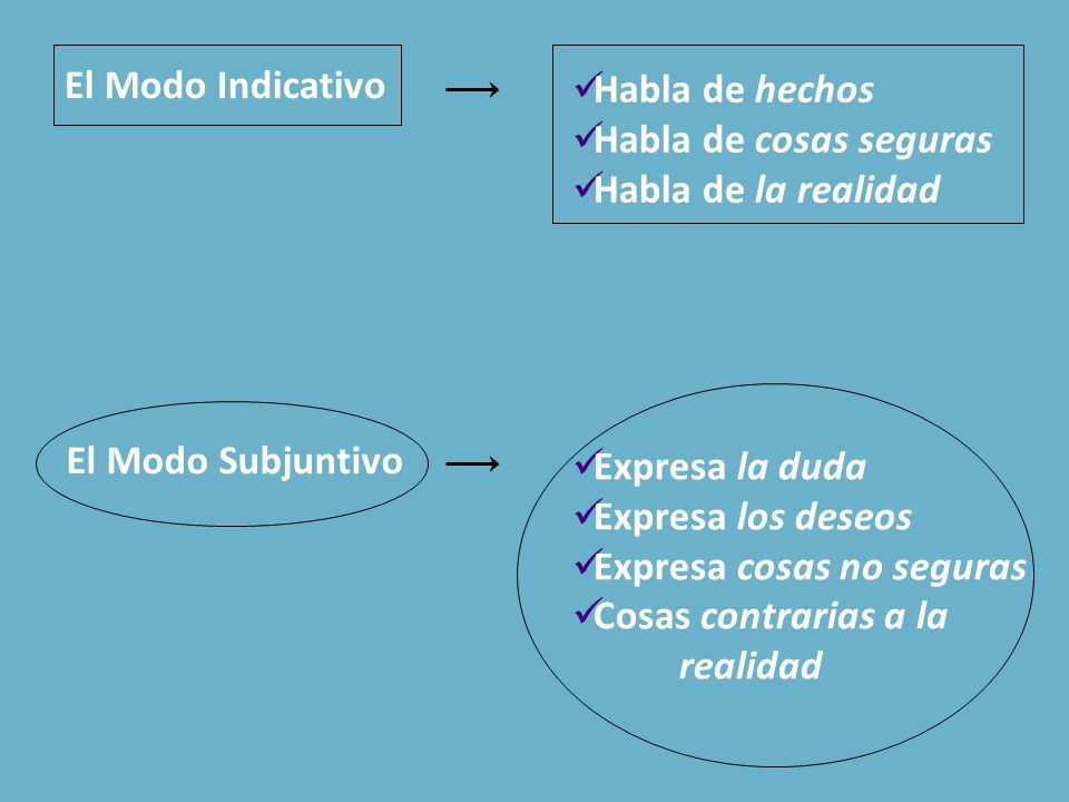El Modo Indicativo Habla de hechos. Habla de cosas seguras. Habla de la realidad. El Modo Subjuntivo.