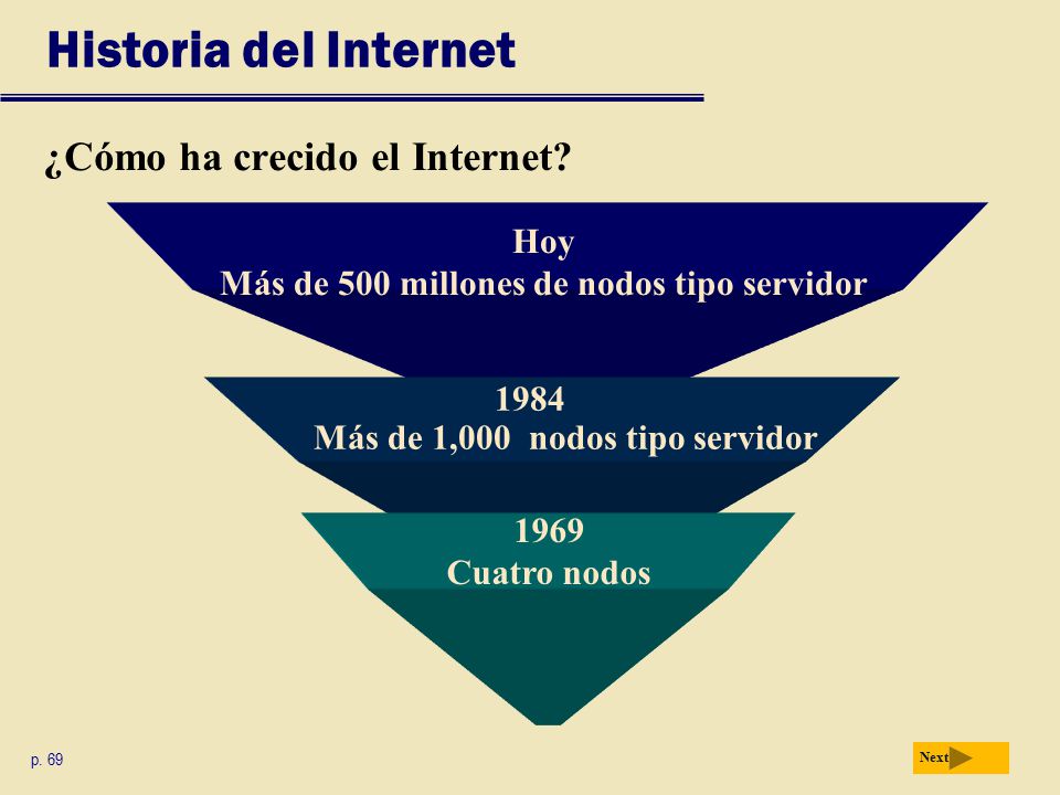 Historia del Internet ¿Cómo ha crecido el Internet Hoy