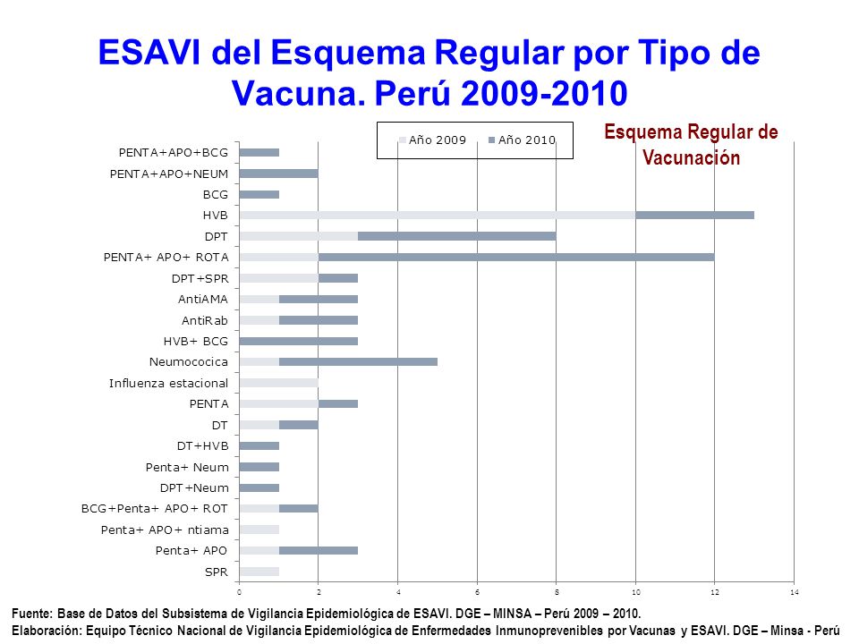 ESAVI del Esquema Regular por Tipo de Vacuna. Perú