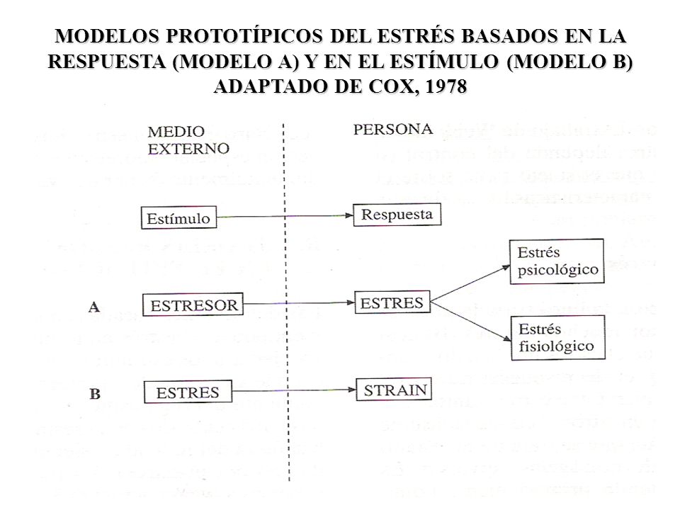 MODELOS PROTOTÍPICOS DEL ESTRÉS BASADOS EN LA RESPUESTA (MODELO A) Y EN EL ESTÍMULO (MODELO B) ADAPTADO DE COX, 1978