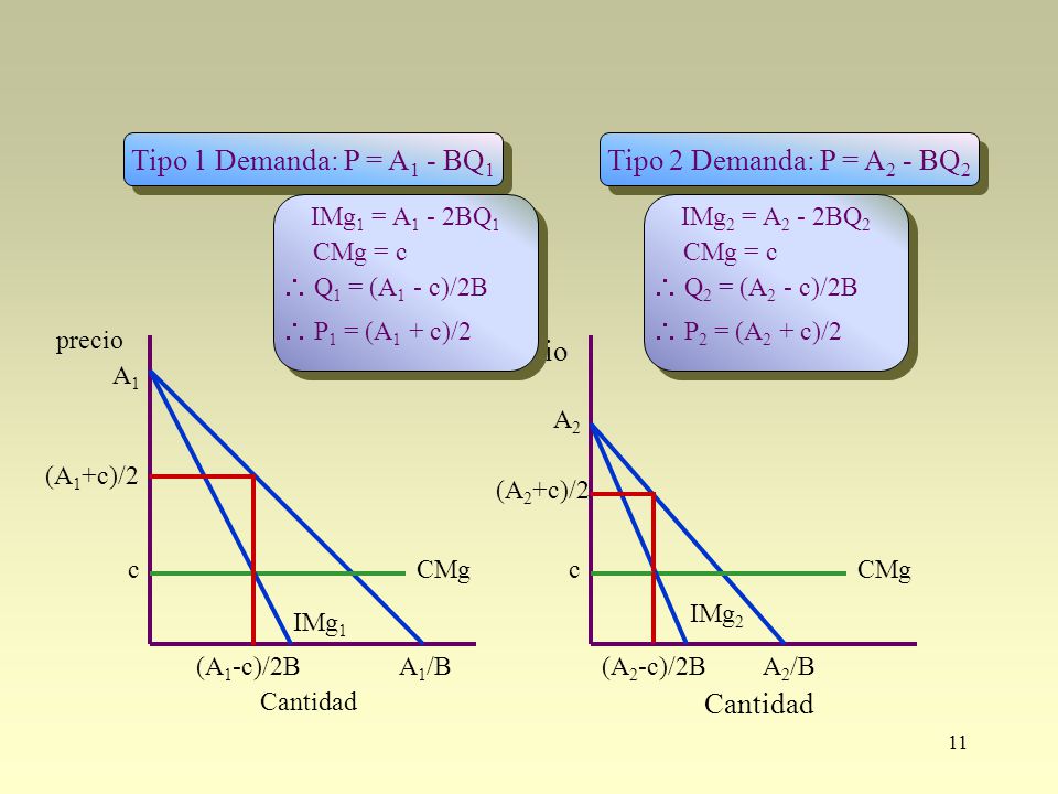 Tipo 1 Demanda: P = A1 - BQ1 Tipo 2 Demanda: P = A2 - BQ2 precio