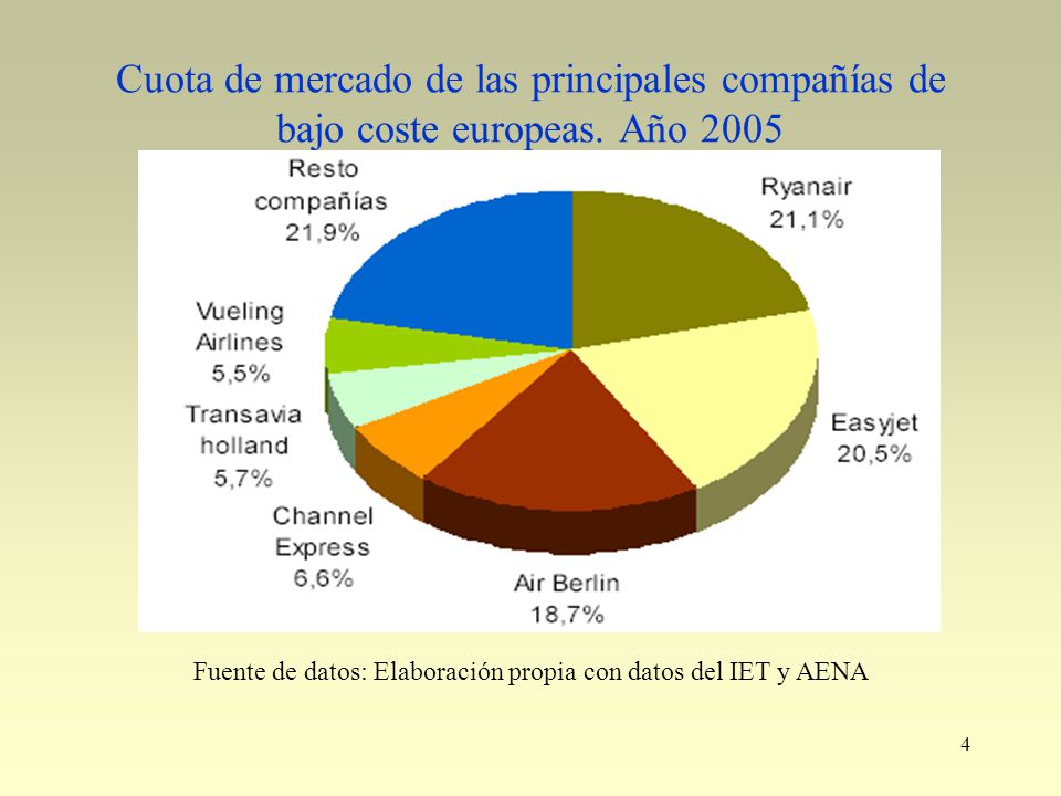 Fuente de datos: Elaboración propia con datos del IET y AENA