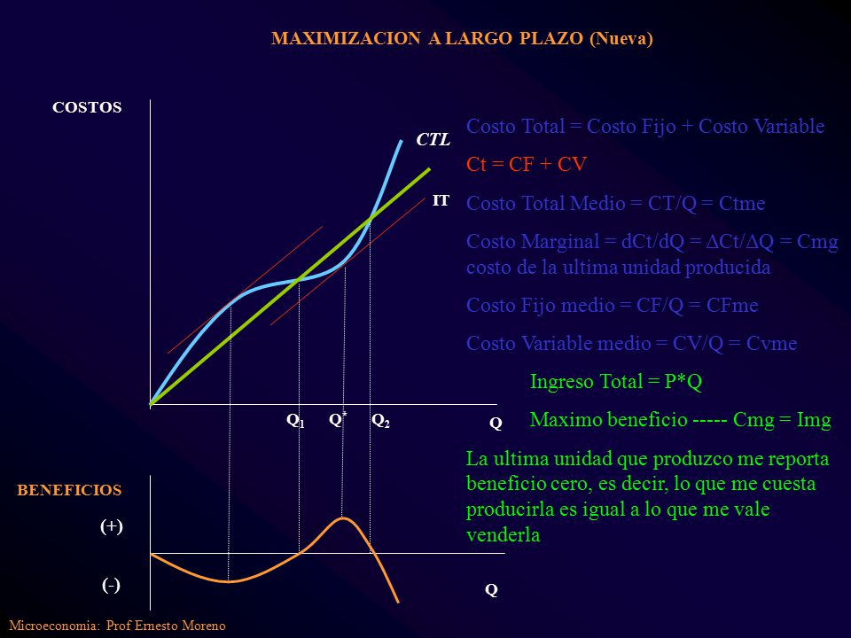 Costo Total = Costo Fijo + Costo Variable Ct = CF + CV