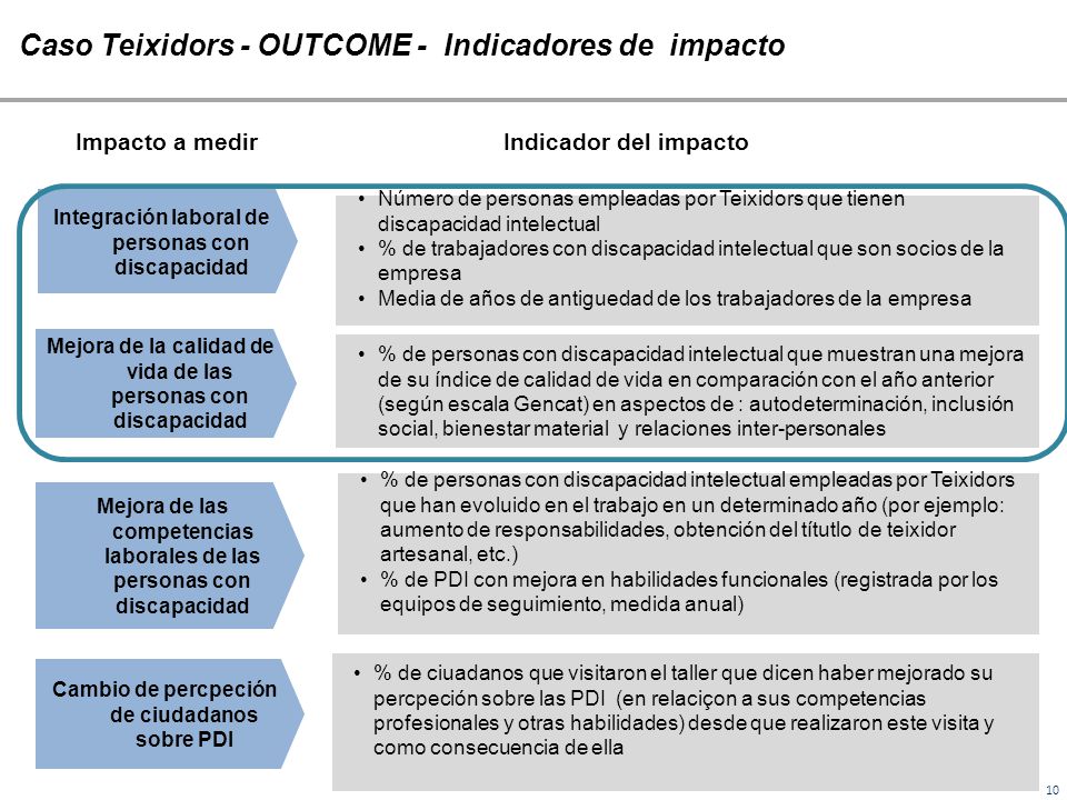 Caso Teixidors - OUTCOME - Indicadores de impacto
