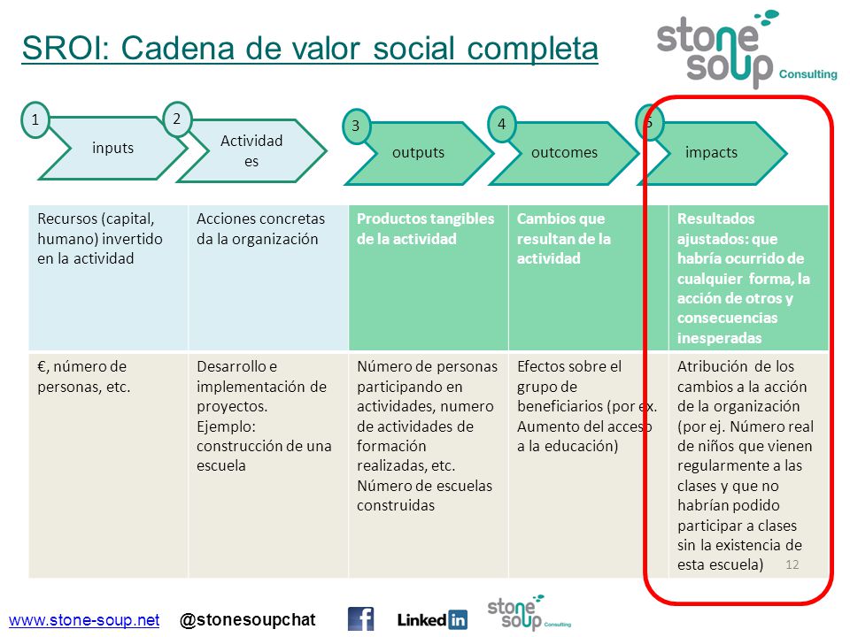 SROI: Cadena de valor social completa