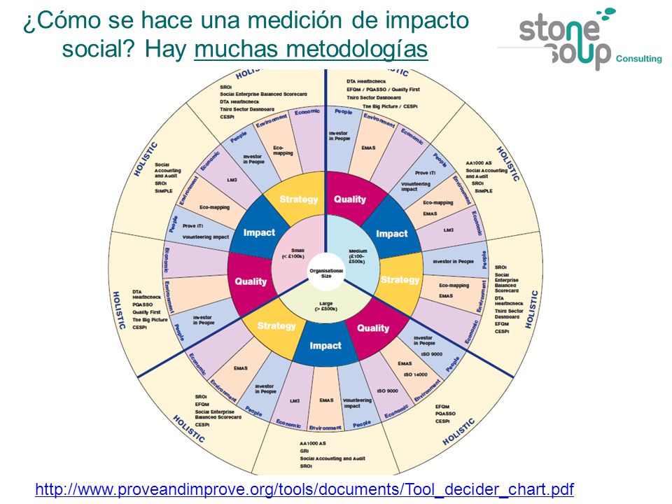¿Cómo se hace una medición de impacto social Hay muchas metodologías