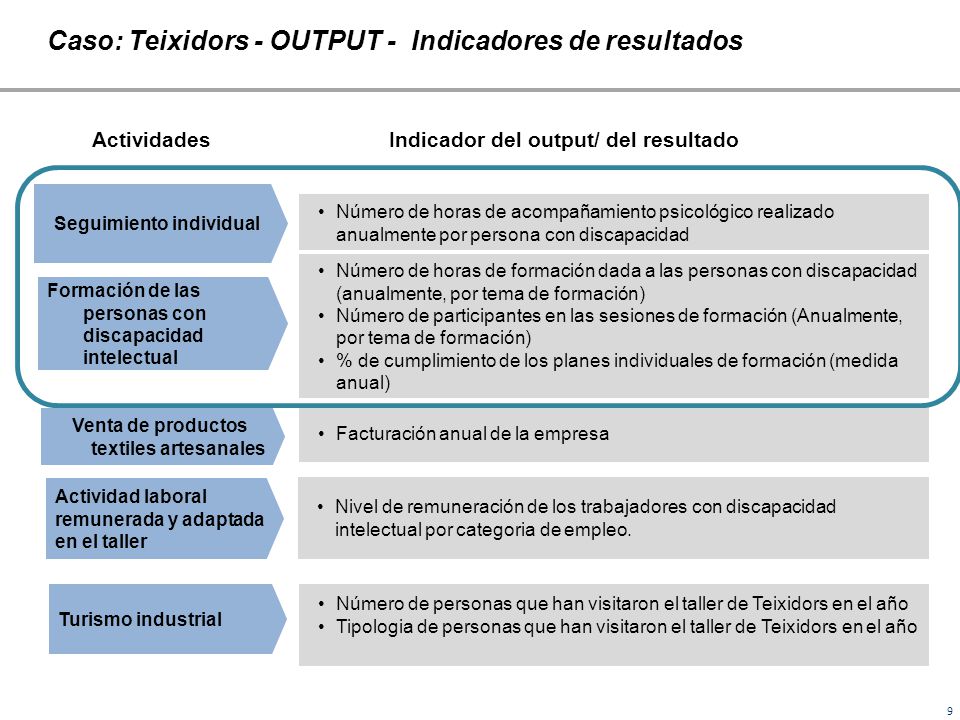 Caso: Teixidors - OUTPUT - Indicadores de resultados