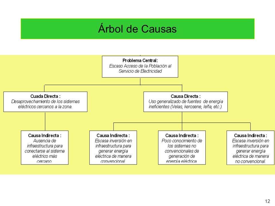 Árbol de Causas