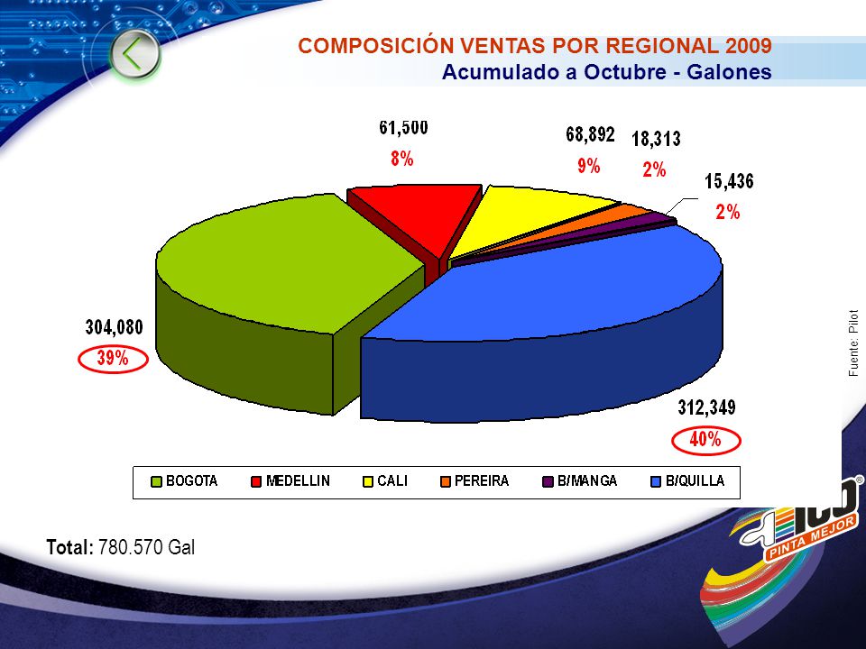 COMPOSICIÓN VENTAS POR REGIONAL 2009 Acumulado a Octubre - Galones
