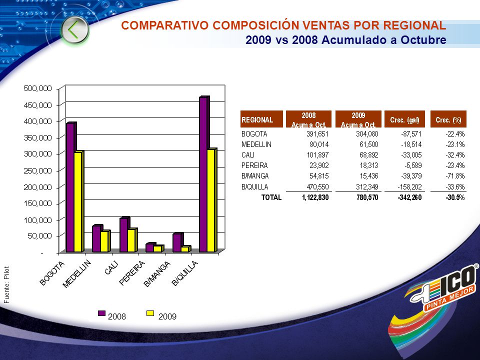 COMPARATIVO COMPOSICIÓN VENTAS POR REGIONAL 2009 vs 2008 Acumulado a Octubre