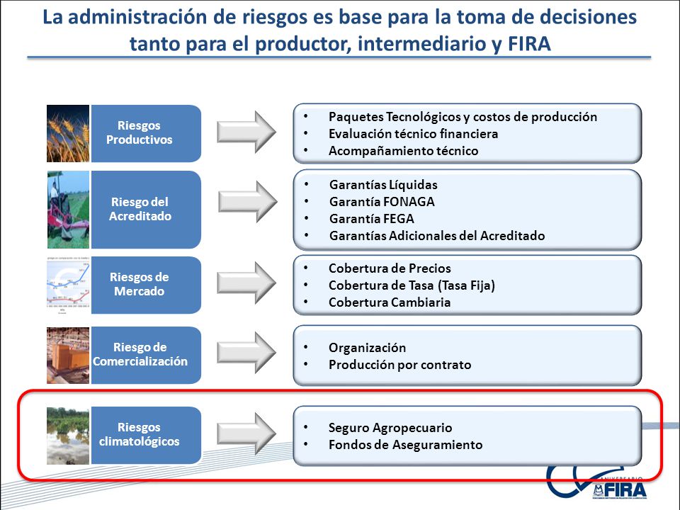 Riesgo de Comercialización Riesgos climatológicos