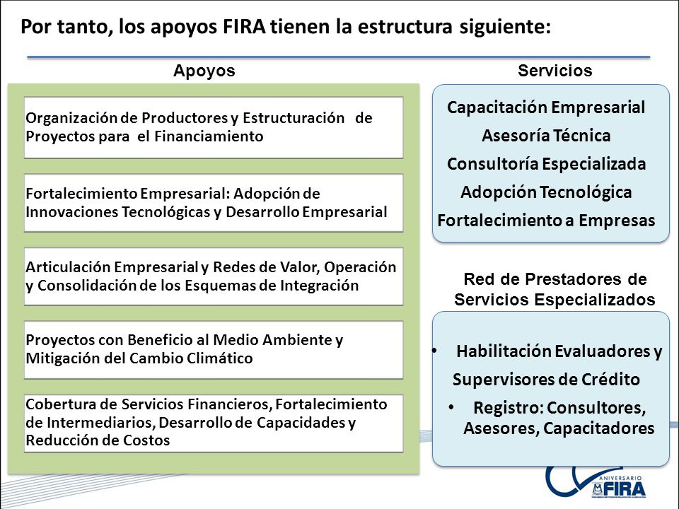 Por tanto, los apoyos FIRA tienen la estructura siguiente: