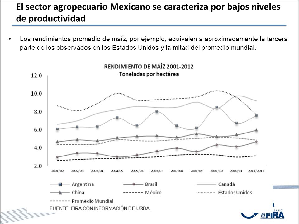 El sector agropecuario Mexicano se caracteriza por bajos niveles de productividad