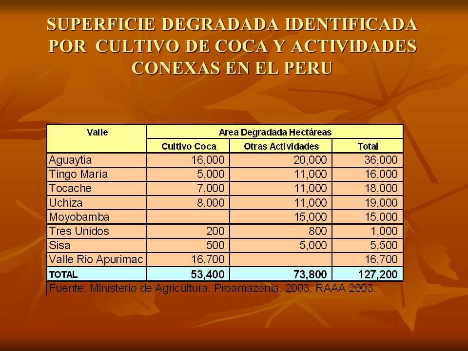 SUPERFICIE DEGRADADA IDENTIFICADA POR CULTIVO DE COCA Y ACTIVIDADES CONEXAS EN EL PERU