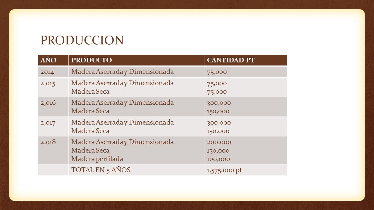 PRODUCCION AÑO PRODUCTO CANTIDAD PT 2014