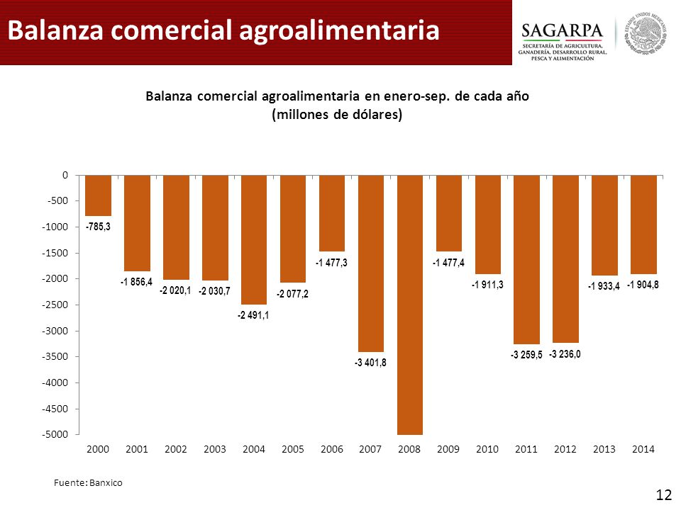 Balanza comercial agroalimentaria