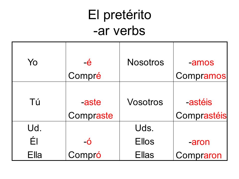 El pretérito -ar verbs Yo -é Compré Nosotros -amos Compramos Tú -aste