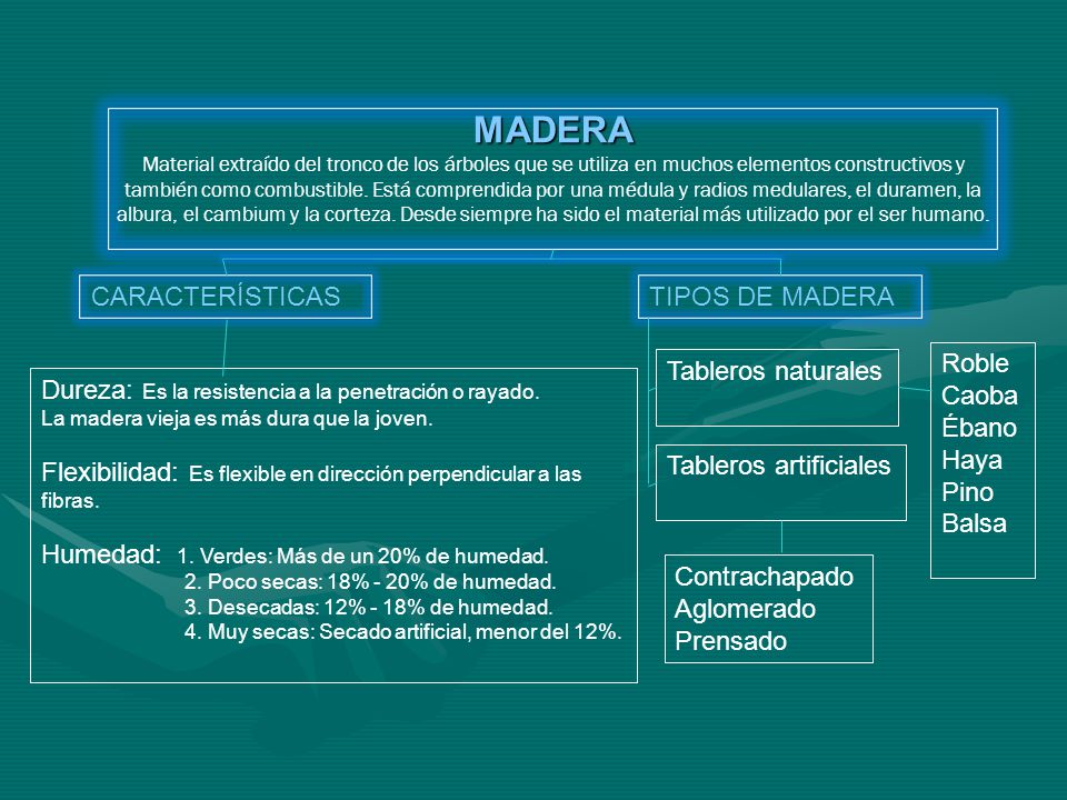 MADERA Material extraído del tronco de los árboles que se utiliza en muchos elementos constructivos y también como combustible. Está comprendida por una médula y radios medulares, el duramen, la albura, el cambium y la corteza. Desde siempre ha sido el material más utilizado por el ser humano.