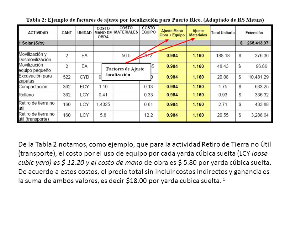 De la Tabla 2 notamos, como ejemplo, que para la actividad Retiro de Tierra no Útil (transporte), el costo por el uso de equipo por cada yarda cúbica suelta (LCY loose cubic yard) es $ y el costo de mano de obra es $ 5.80 por yarda cúbica suelta.