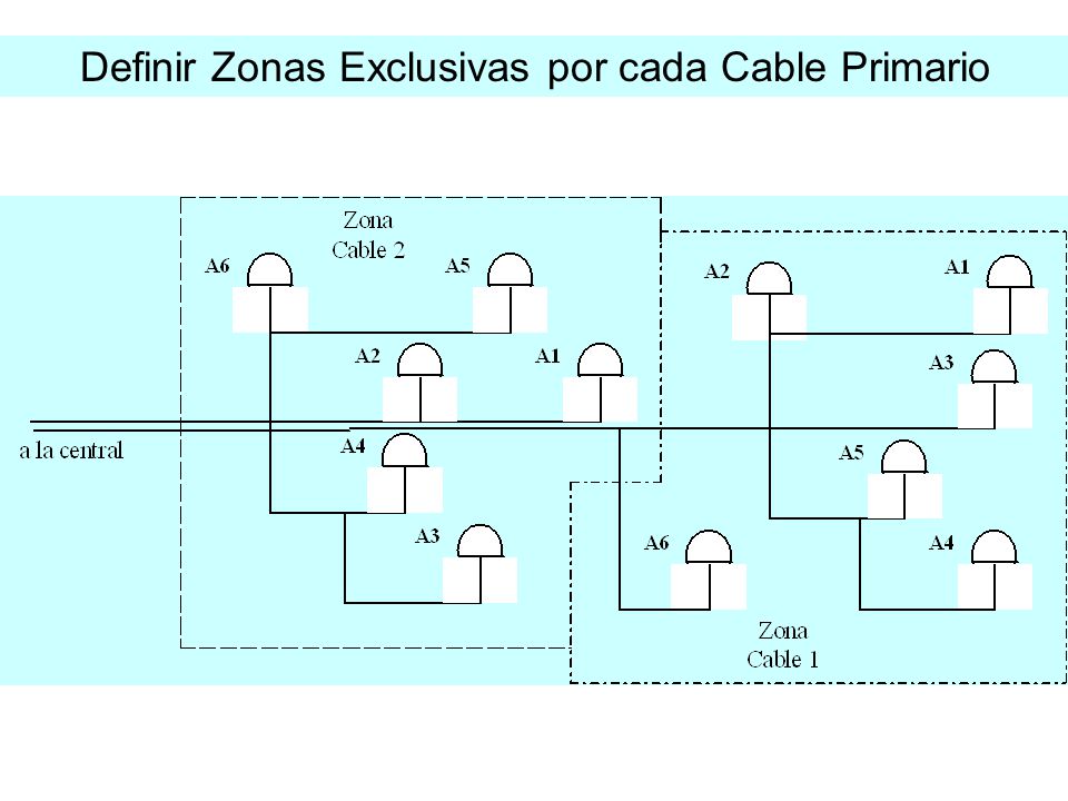 Definir Zonas Exclusivas por cada Cable Primario