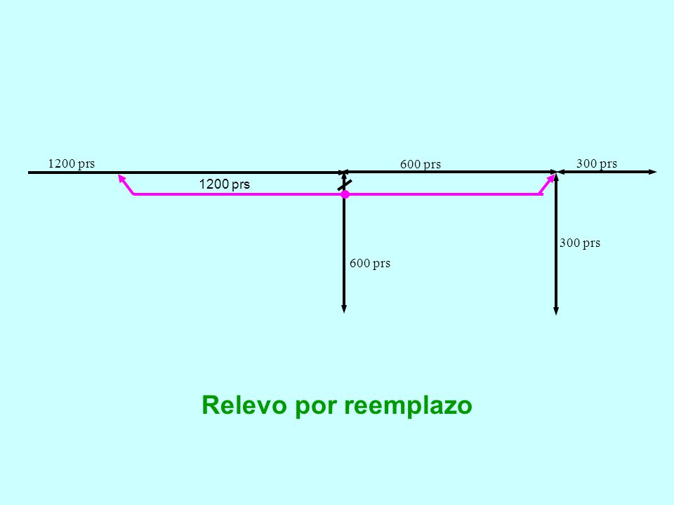 1200 prs 300 prs 600 prs Relevo por reemplazo