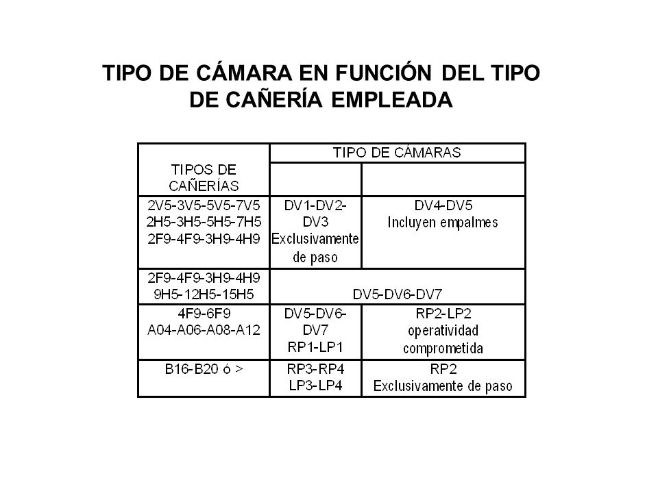 TIPO DE CÁMARA EN FUNCIÓN DEL TIPO DE CAÑERÍA EMPLEADA