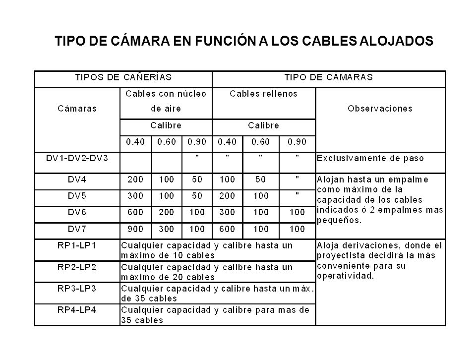 TIPO DE CÁMARA EN FUNCIÓN A LOS CABLES ALOJADOS