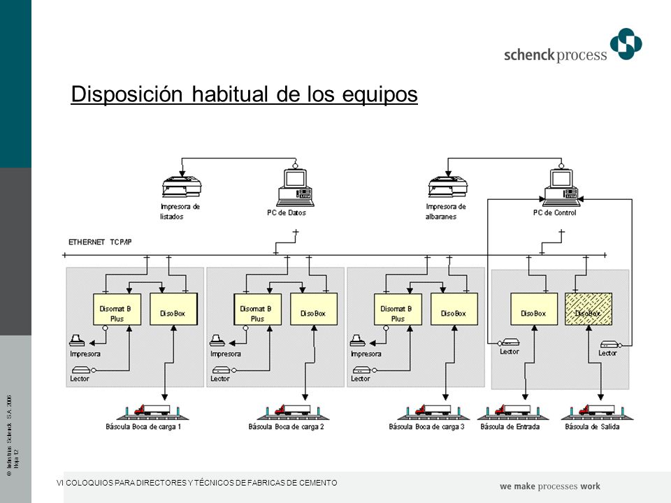 Disposición habitual de los equipos