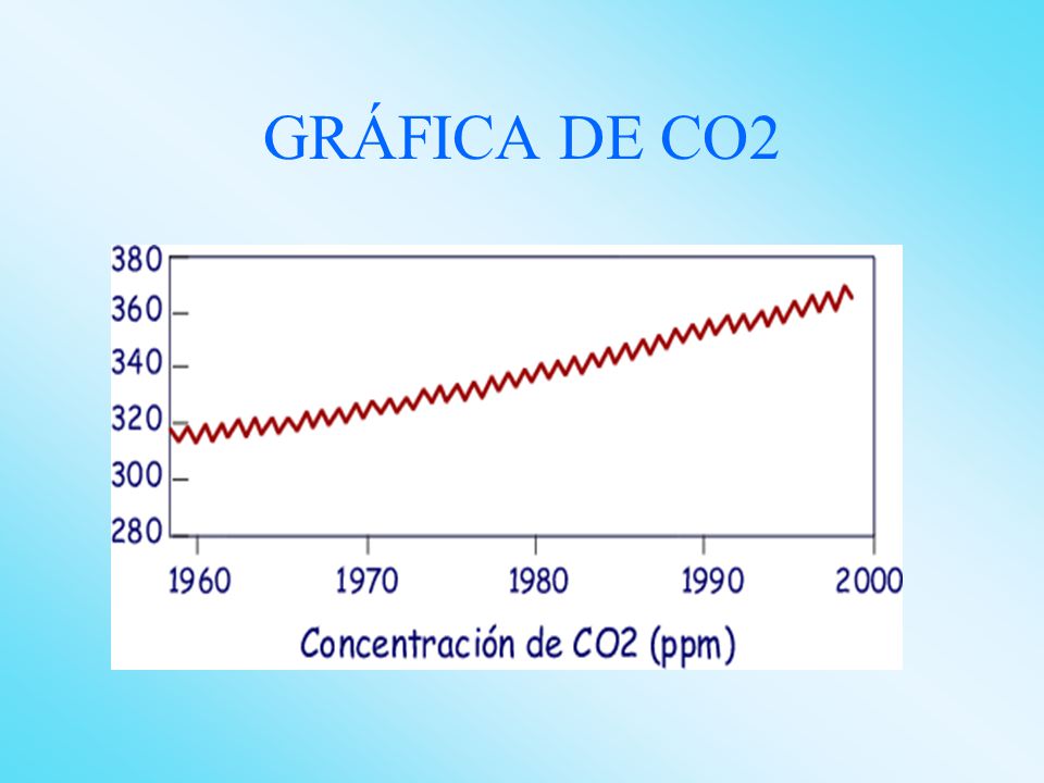 GRÁFICA DE CO2