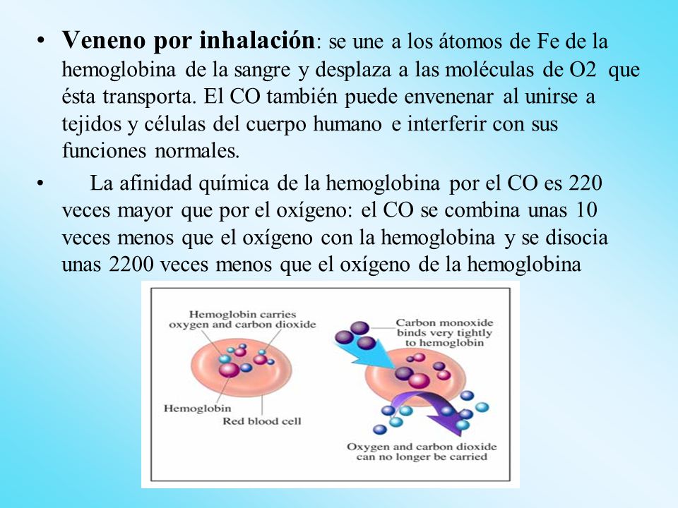 Veneno por inhalación: se une a los átomos de Fe de la hemoglobina de la sangre y desplaza a las moléculas de O2 que ésta transporta. El CO también puede envenenar al unirse a tejidos y células del cuerpo humano e interferir con sus funciones normales.