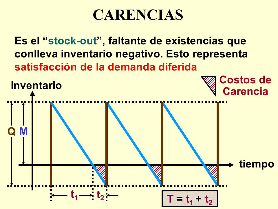 CARENCIAS Es el stock-out , faltante de existencias que conlleva inventario negativo. Esto representa satisfacción de la demanda diferida.