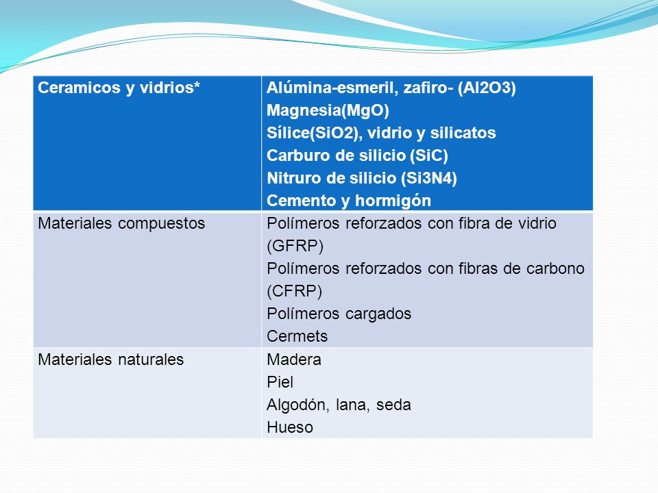 Ceramicos y vidrios* Alúmina-esmeril, zafiro- (Al2O3) Magnesia(MgO) Sílice(SiO2), vidrio y silicatos.