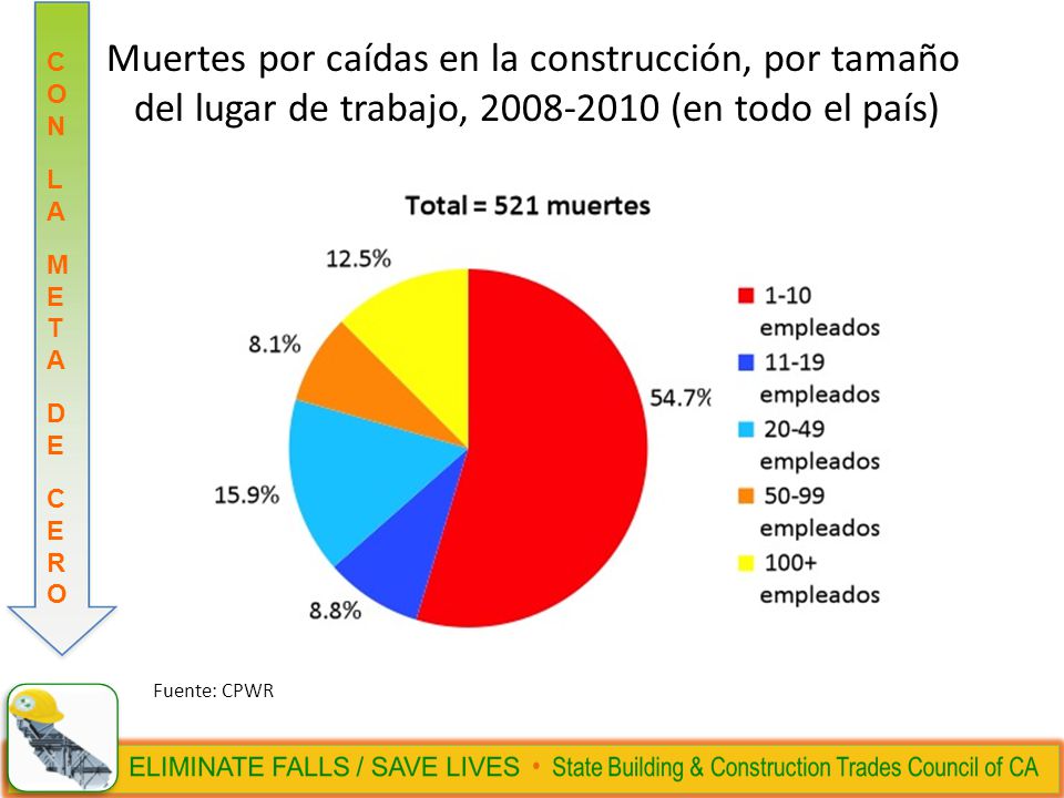 Muertes por caídas en la construcción, por tamaño del lugar de trabajo, (en todo el país)