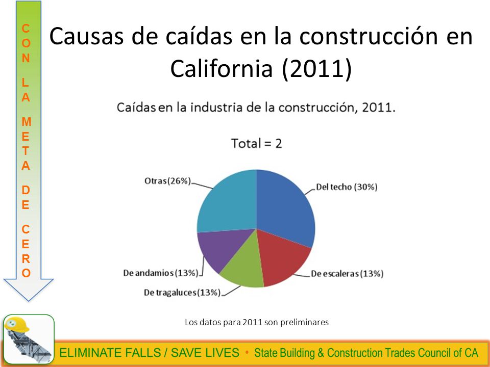 Causas de caídas en la construcción en California (2011)