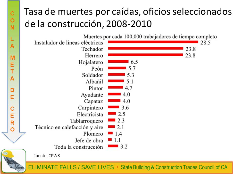 Tasa de muertes por caídas, oficios seleccionados de la construcción,