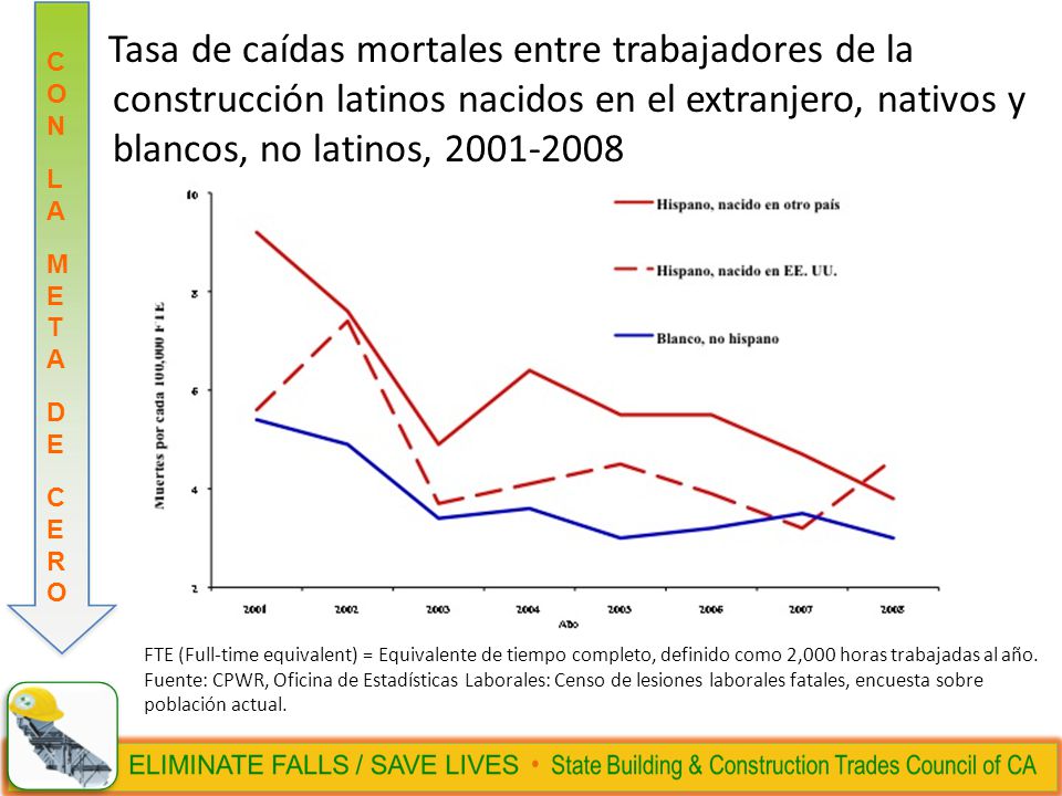 Tasa de caídas mortales entre trabajadores de la construcción latinos nacidos en el extranjero, nativos y blancos, no latinos,